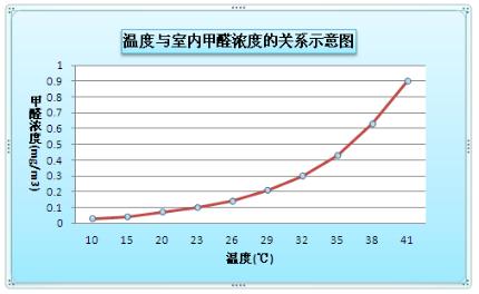 甲醛為何節(jié)節(jié)攀升？