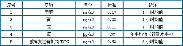 室內(nèi)甲醛達標的標準是多少？——杭州甲醛檢測機構