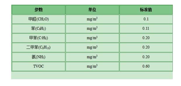 甲醛檢測有哪些標(biāo)準(zhǔn)？哪個標(biāo)準(zhǔn)更適合家庭甲醛檢測？