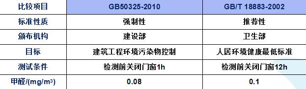 甲醛超標(biāo)多少之后我們就不能在入住新房了？