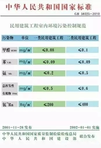 家庭室內(nèi)甲醛檢測時，該采用哪種國家檢測標準？