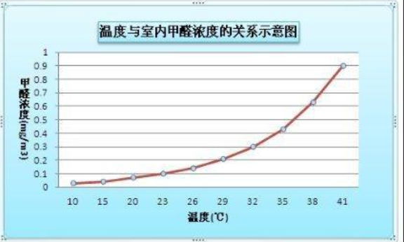 甲醛濃度會(huì)隨著室內(nèi)溫度升高從而影響室內(nèi)空氣檢測(cè)嗎？