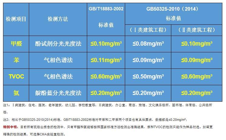 新房甲醛檢測一次多少錢？甲醛危害告訴你甲醛檢測的必要性！