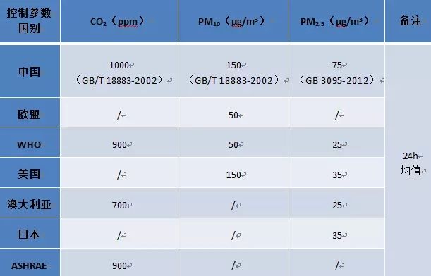 ***室內(nèi)空氣檢測標(biāo)準(zhǔn)如何判定？