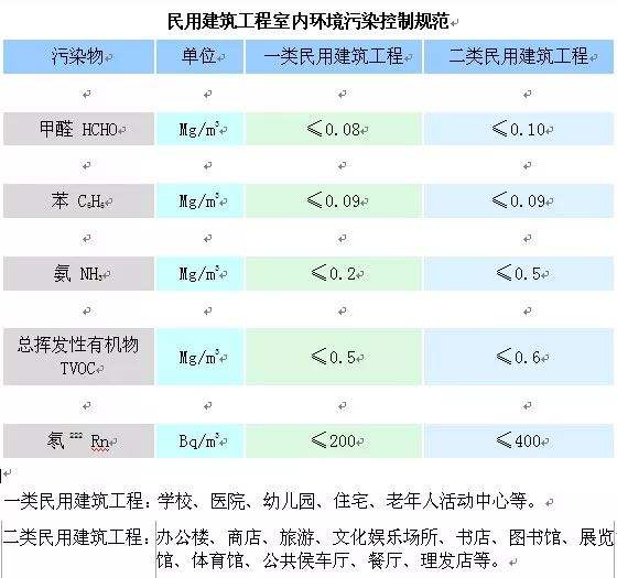 市建管局對室內(nèi)甲醛檢測的要求如何？