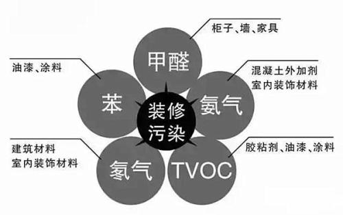 這些室內(nèi)甲醛檢測治理誤區(qū)您知道嗎？