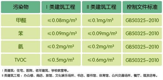 杭州甲醛檢測(cè)標(biāo)準(zhǔn)是多少——艾克瑞爾