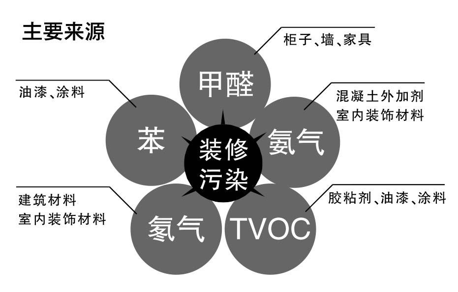 杭州甲醛檢測(cè)機(jī)構(gòu)告訴你幾大污染物揮發(fā)時(shí)間要多久——艾克瑞爾